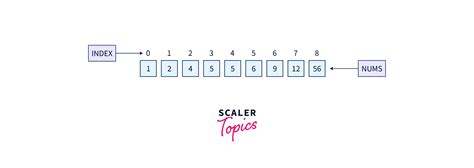 Image result for KTH Smallest Element in Array