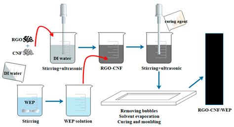 Epoxy Composites with Reduced Graphene Oxide–Cellulose Nanofiber Hybrid ...