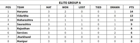 Ranji Trophy 2024 Points Table: Updated standings after Round 3