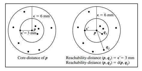 Optics Clustering Algorithm 的图像结果