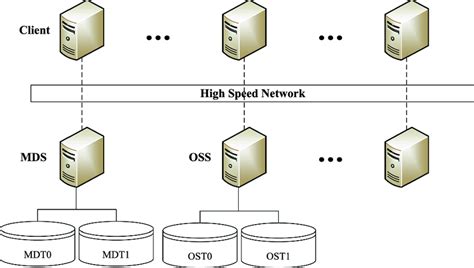 Image result for Lustre File System