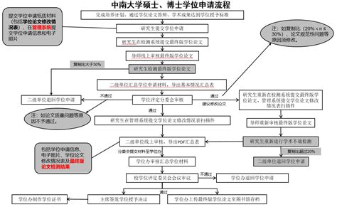 武汉病毒研究所研究生毕业论文答辩及学位申请工作流程--中国科学院武汉病毒研究所