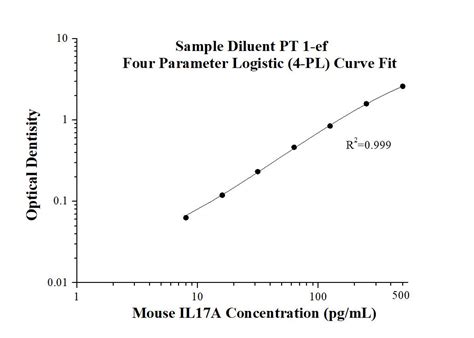 Mouse IL-17A ELISA Kit Elisa Kit KE10020 | Proteintech