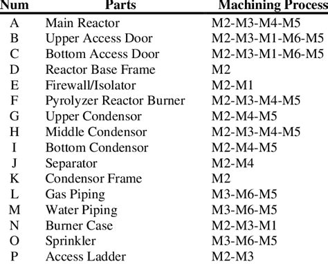Sequence of Machining Process of Pyrolyzer Machine Components | Download Scientific Diagram