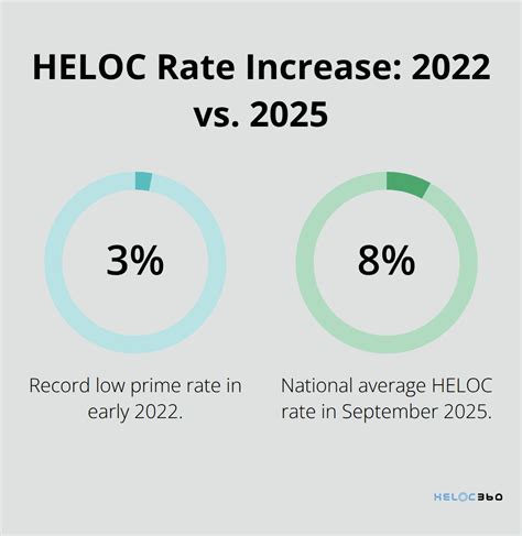 HELOC Interest Rate Predictions for 2025 and Beyond | HELOC360