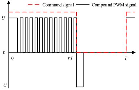Image result for PWM Complementary Signal