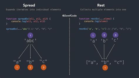 Image result for Explain Spread Operator in JavaScript