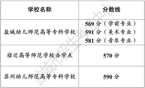 2023年江苏盐城五年制高职师范专业招生录取分数线公布