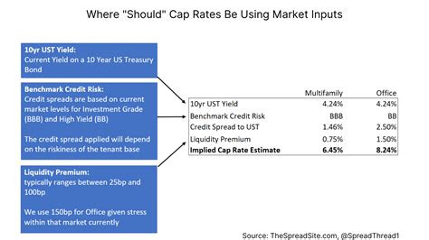 Image result for Cap Rate Calculation Formula