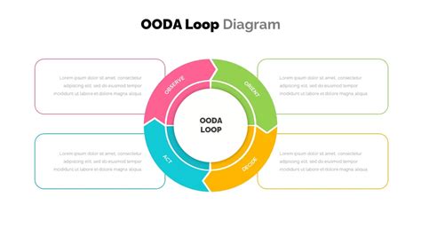 Image result for OODA Loop Applications
