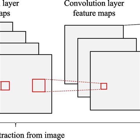Convolutional Neural Network Architecture 的图像结果