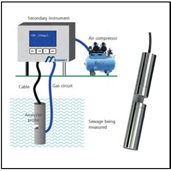 Online Effluent Monitoring System,manufacturer And suppliers,Pune,india