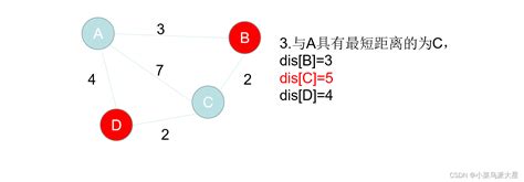 Code for Dijstra Algoritham Injava 的图像结果