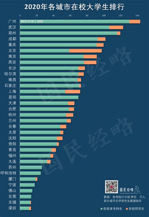 中国大学生最多的20个城市：广州、郑州、武汉前三 这个一线城市垫底_手机新浪网