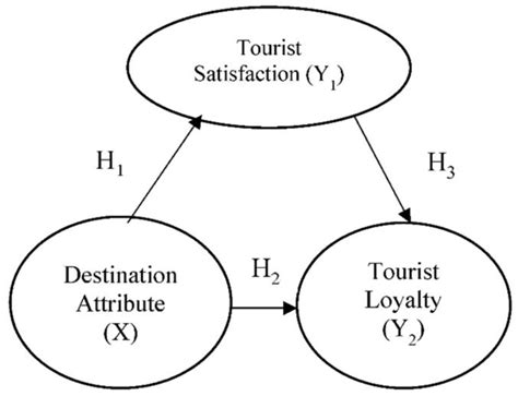 Influence of Destination Attributes on Tourists’ Satisfaction and Their ...