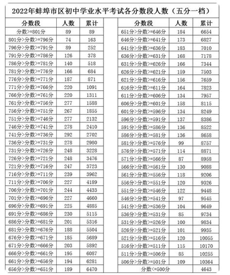 2023年蚌埠市中考各高中录取分数线(数据整理)