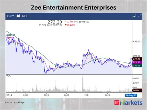 Zee Entertainment Enterprises stocks: Golden Crossovers: Zee among 5 ...