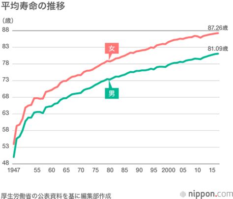 平均寿命、男女とも過去最高を更新 | nippon.com