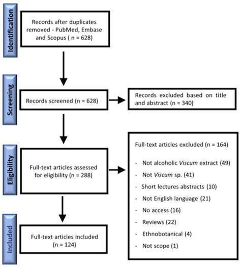 Plants | Special Issue : Extraction, Characterization and Biological ...