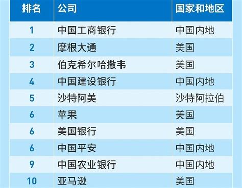 福布斯全球上市公司2000强排行榜：中国平安位列第六-保险-金融界