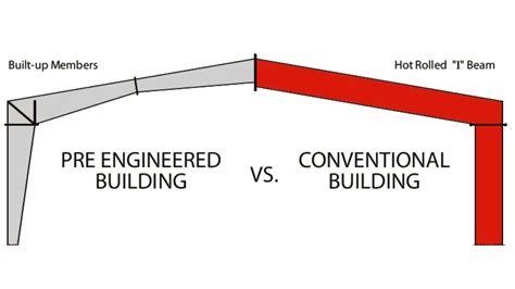 Advantages of Pre Engineered Buildings over conventional steel ...