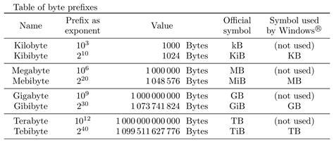 Image result for Byte Prefix Chart