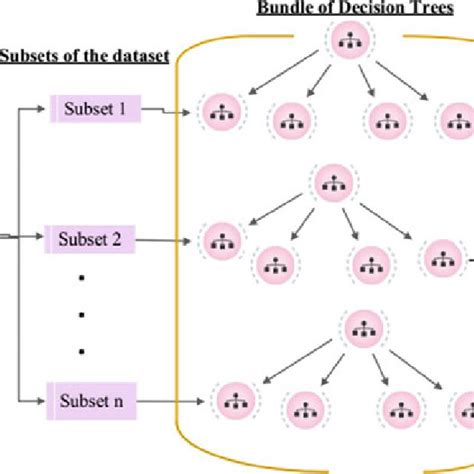 Image result for Create a Tree From a Random Forest