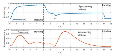 An Open Simulation Strategy for Rapid Control Design in Aerial and ...