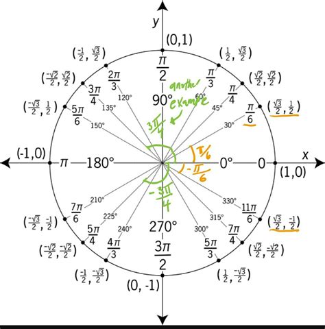Image result for 5Pi/6 Unit Circle