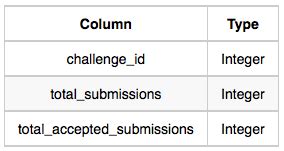 Interviews SQL HackerRank Solution 的图像结果