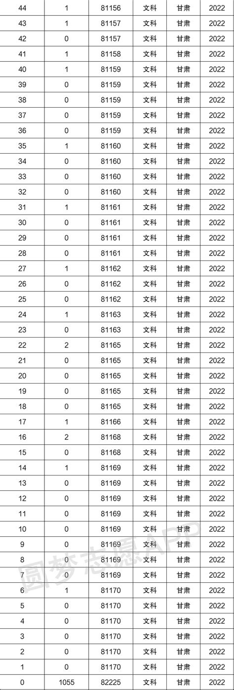 甘肃高考位次表2022-2022年甘肃高考一分一段表（文、理科）
