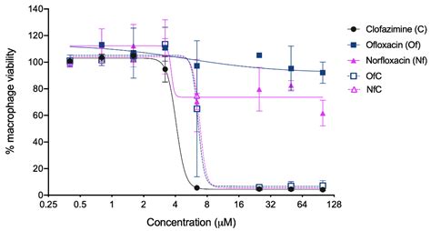 Improving the Antimycobacterial Drug Clofazimine through Formation of ...