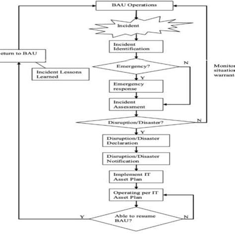 Disaster Recovery Phase 的图像结果