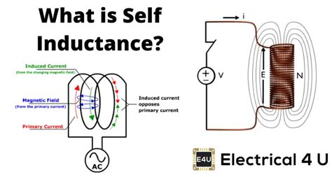 Image result for Self-Induction Explained