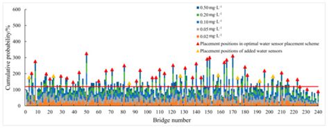 Robust Placement of Water Quality Sensor for Long-Distance Water ...