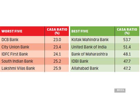 CASA ratio - Check the financial health of your bank with these 8 ...