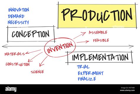 Image result for First Step of Production Process