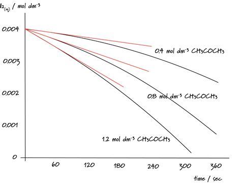 Using colorimetry to follow the rate of a reaction - Crunch Chemistry