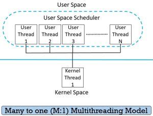 Multithreading Operating System 的图像结果