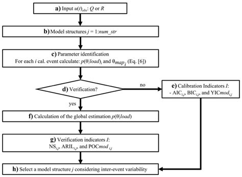 Image result for Model Spesification Model Selection