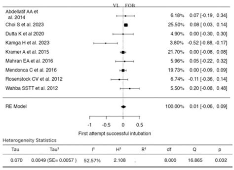 Videolaryngoscopy versus Fiberoptic Bronchoscopy for Awake Tracheal ...