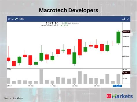 Bullish Momentum: 5 stocks with White Marubozu Pattern on December 4 ...