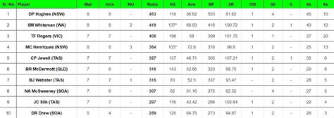 Marsh Cup 2023-24: Top run-getters and wicket-takers after New South ...