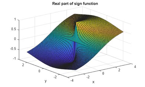 Sign function Properties 的图像结果