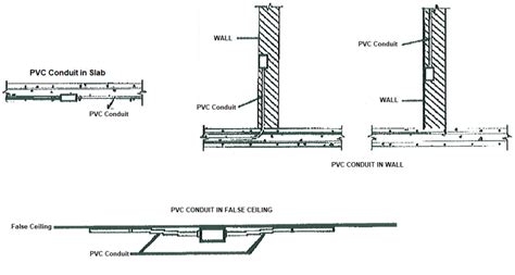 Image result for PVC Electrical Conduit Install