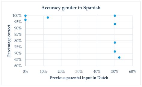 Languages | Free Full-Text | Gender in Unilingual and Mixed Speech of ...