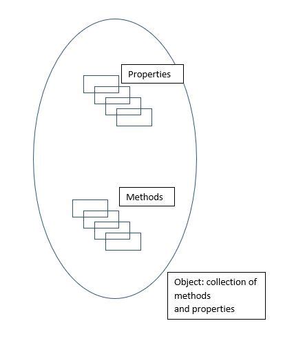 Image result for Objects and Methods