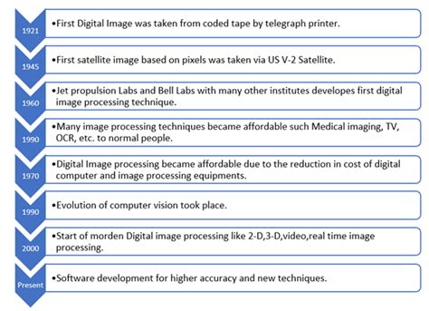 Image result for Digital image processing Algorithms