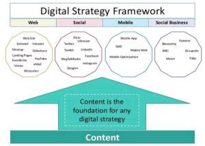 Digital Strategy Diagram 的图像结果