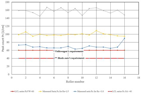 Optimization of Electro-Discharge Texturing Parameters for Steel Sheets ...